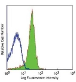 CD31/PECAM-1 Antibody (MEC13.3) - Azide and BSA Free, Novus Biologicals 0.1 mL | Buy Online | Novus Biologicals | Fisher Scientific